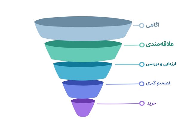 قیف فروش یا sales funnel