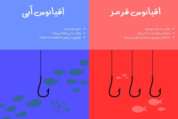 مفهوم اقیانوس ابی کسب و کار در بازاریابی