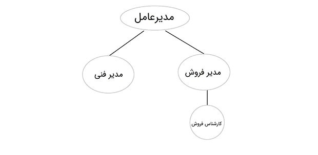 چارت سازمانی