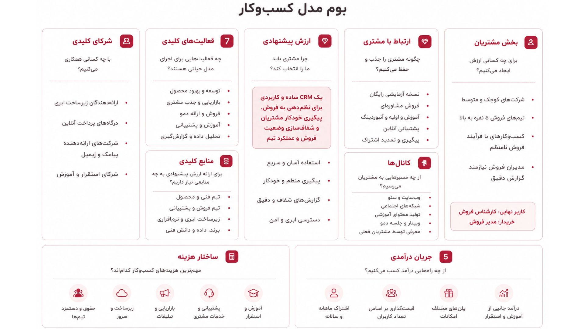 نمونه بوم مدل کسب و کار
